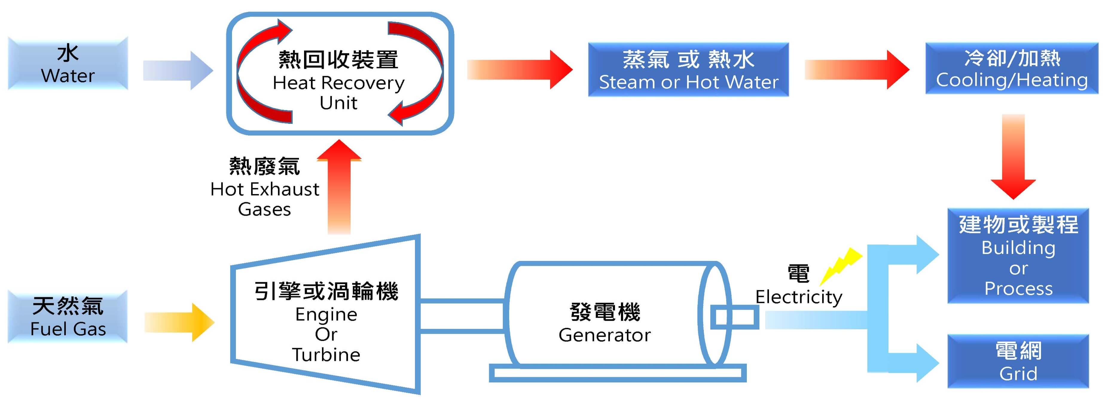 怡和國際能源股份有限公司- 天然氣自用發電系統